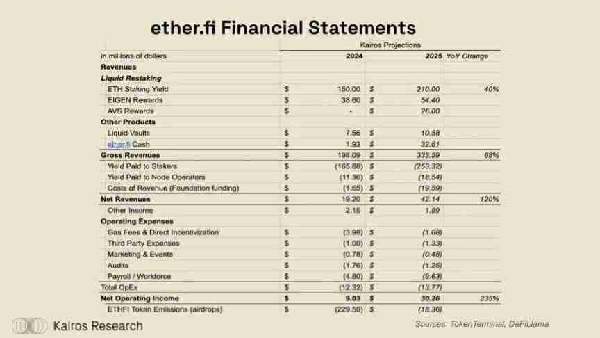 DeFi牛市即将到来?ether.fi、Aave、Sky和Lido的金融转型解读